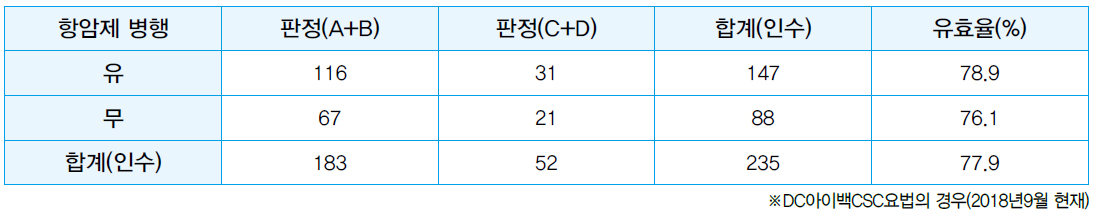 항암제 병행 유무에 따른 치료 유효율 통계